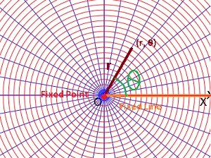 polar coordinate system